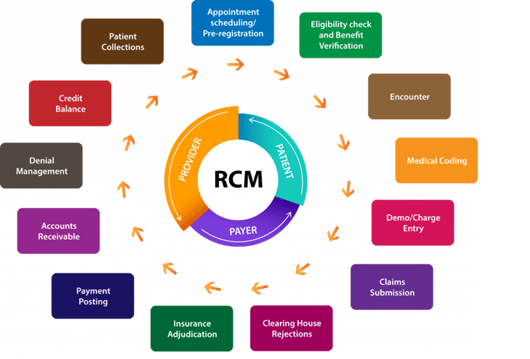 RCM Lifecycle diagram showing 13 steps from Appointment Scheduling through Patient Collections, connecting Provider, Patient, and Payer workflows